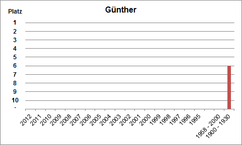 Häufigkeit des Namens Günther